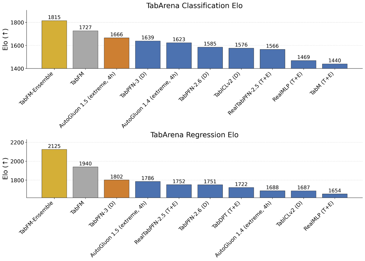 TabFM benchmark results on TabArena showing performance against XGBoost and other baselines