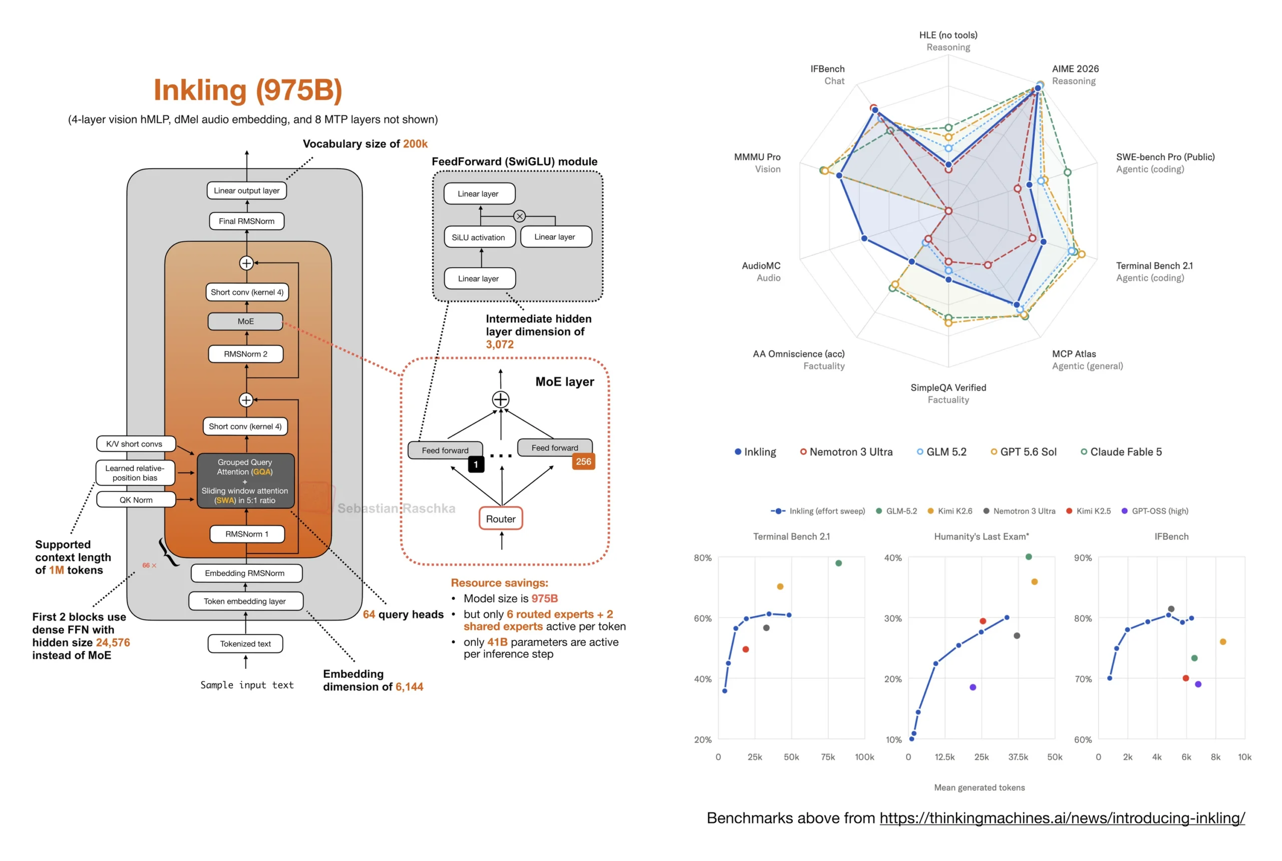 Inkling architecture diagram and release benchmark comparisons with GLM-5.2, Nemotron 3 Ultra, Kimi K2.5, GPT 5.6 Sol, and Claude Fable 5