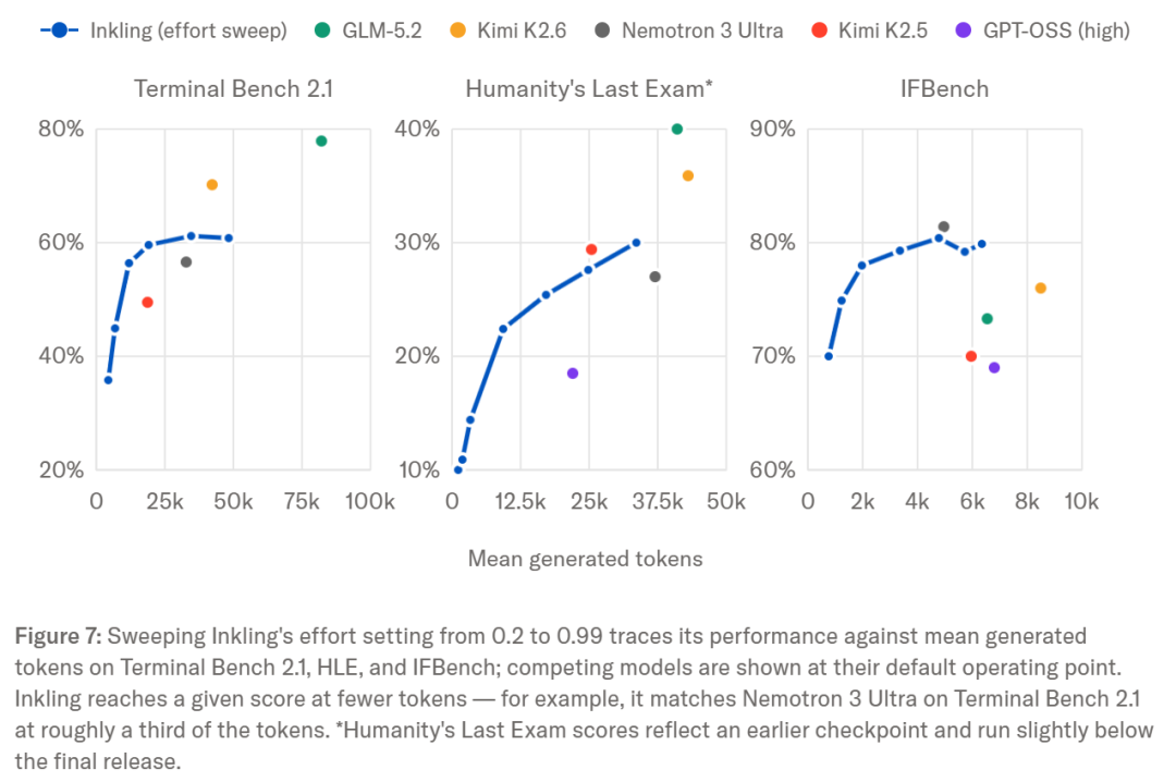 Charts showing Inkling's reasoning effort levels and token efficiency compared to competitors on Terminal-Bench, HLE, and IFBench