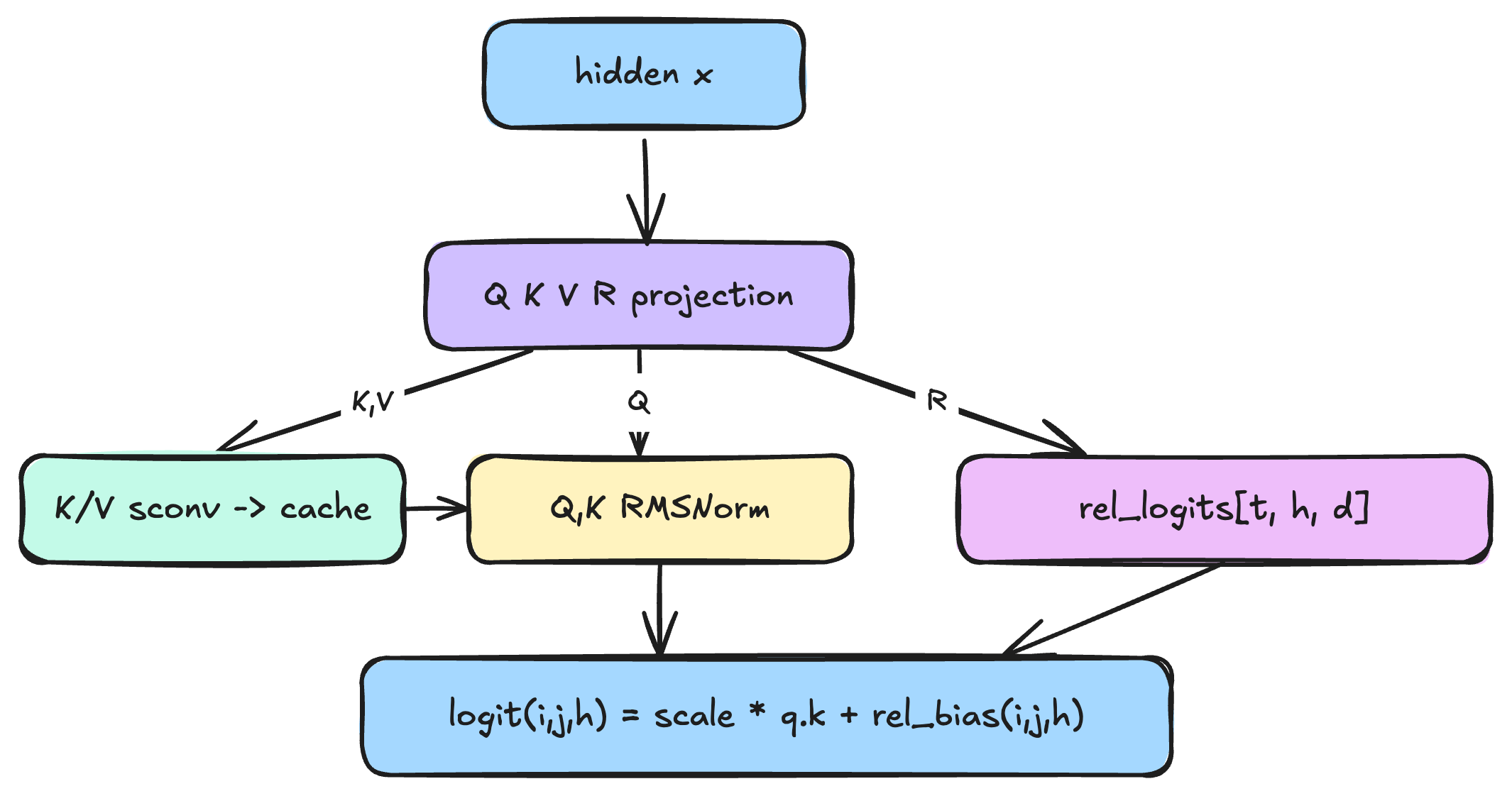 Diagram of Inkling's relative attention mechanism showing the fourth projection tensor