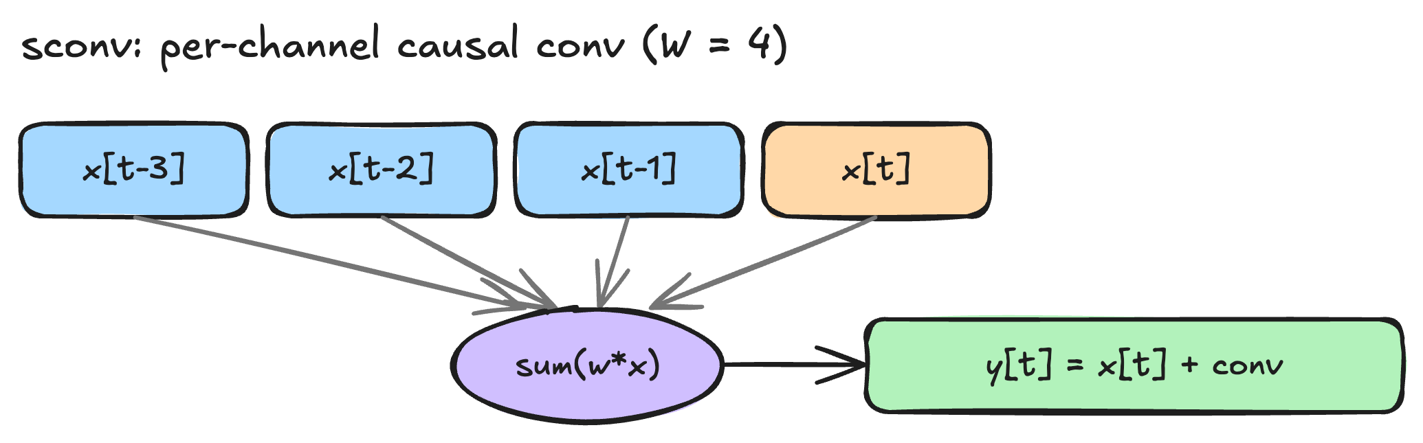 Illustration of the short 1D convolution layers inserted in Inkling's decoder