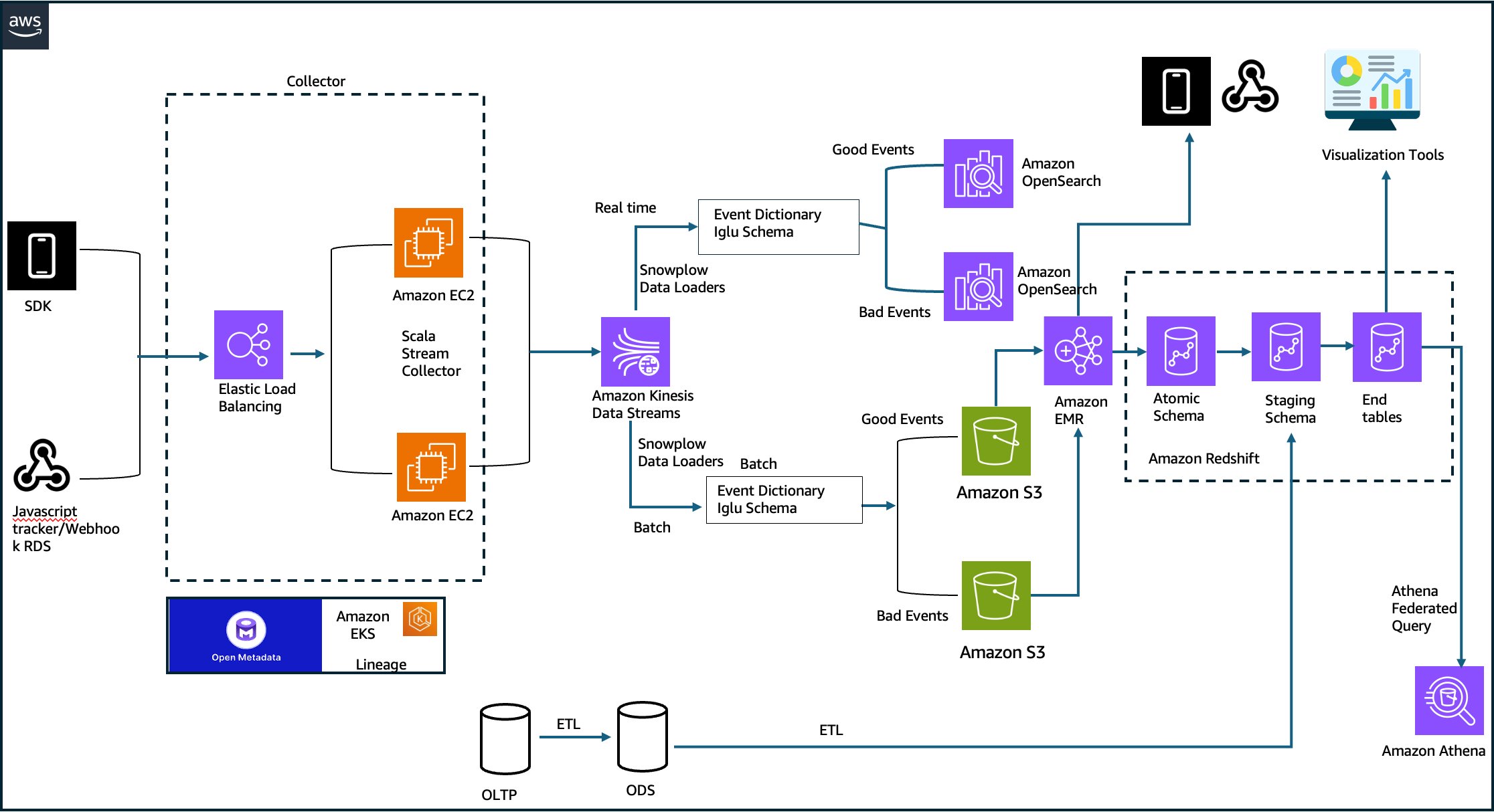 BigBasket's dual-path clickstream processing architecture with real-time and batch paths on AWS