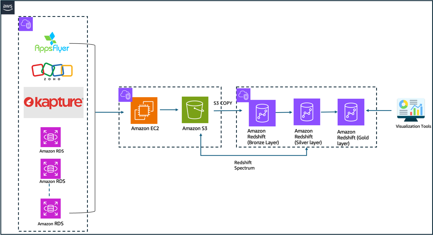Diagram of the scalability and cost limitations of BigBasket's legacy Amazon Redshift data warehouse