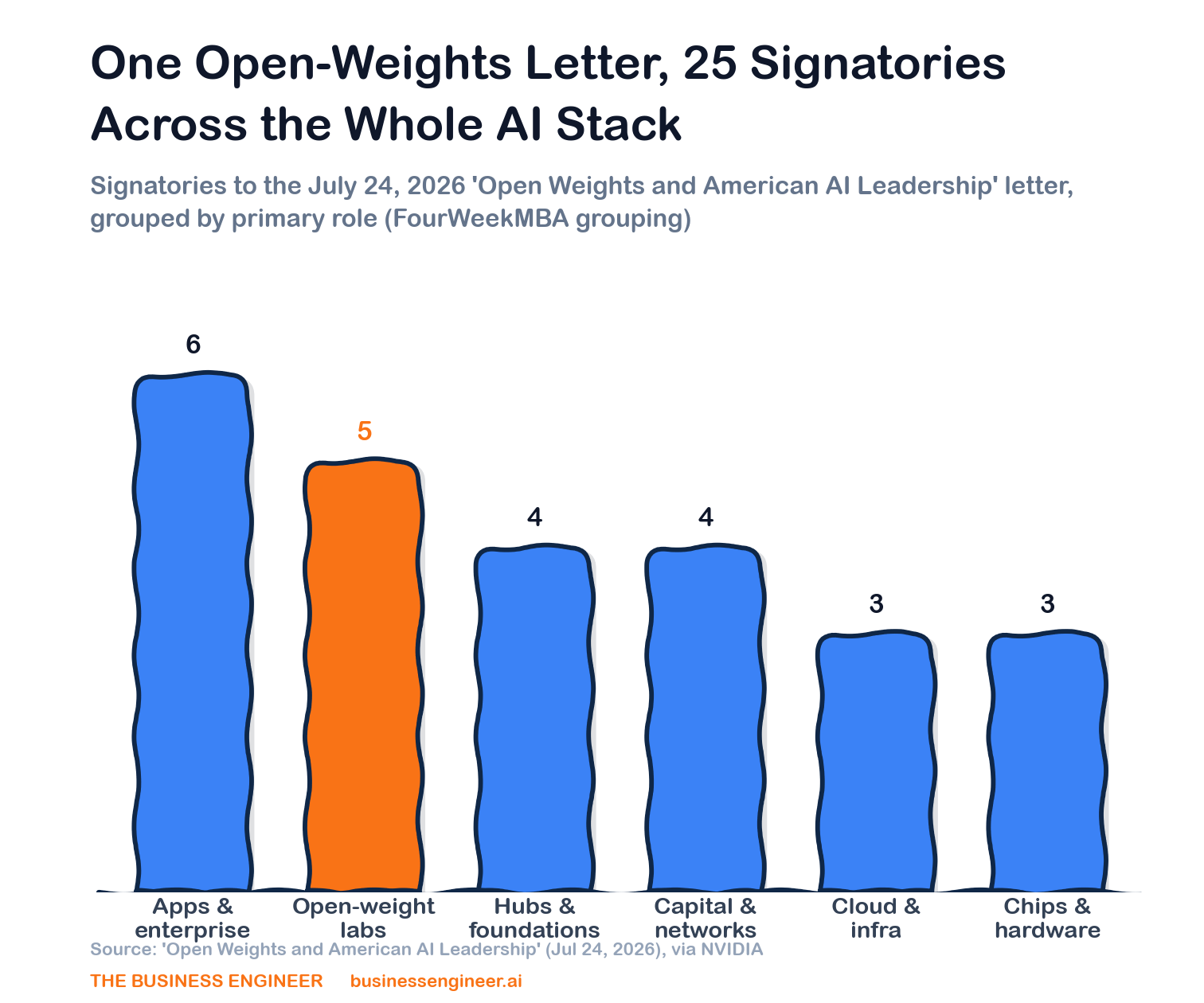 The 25 signatories to the July 24, 2026 'Open Weights and American AI Leadership' letter, grouped by primary region and sector.