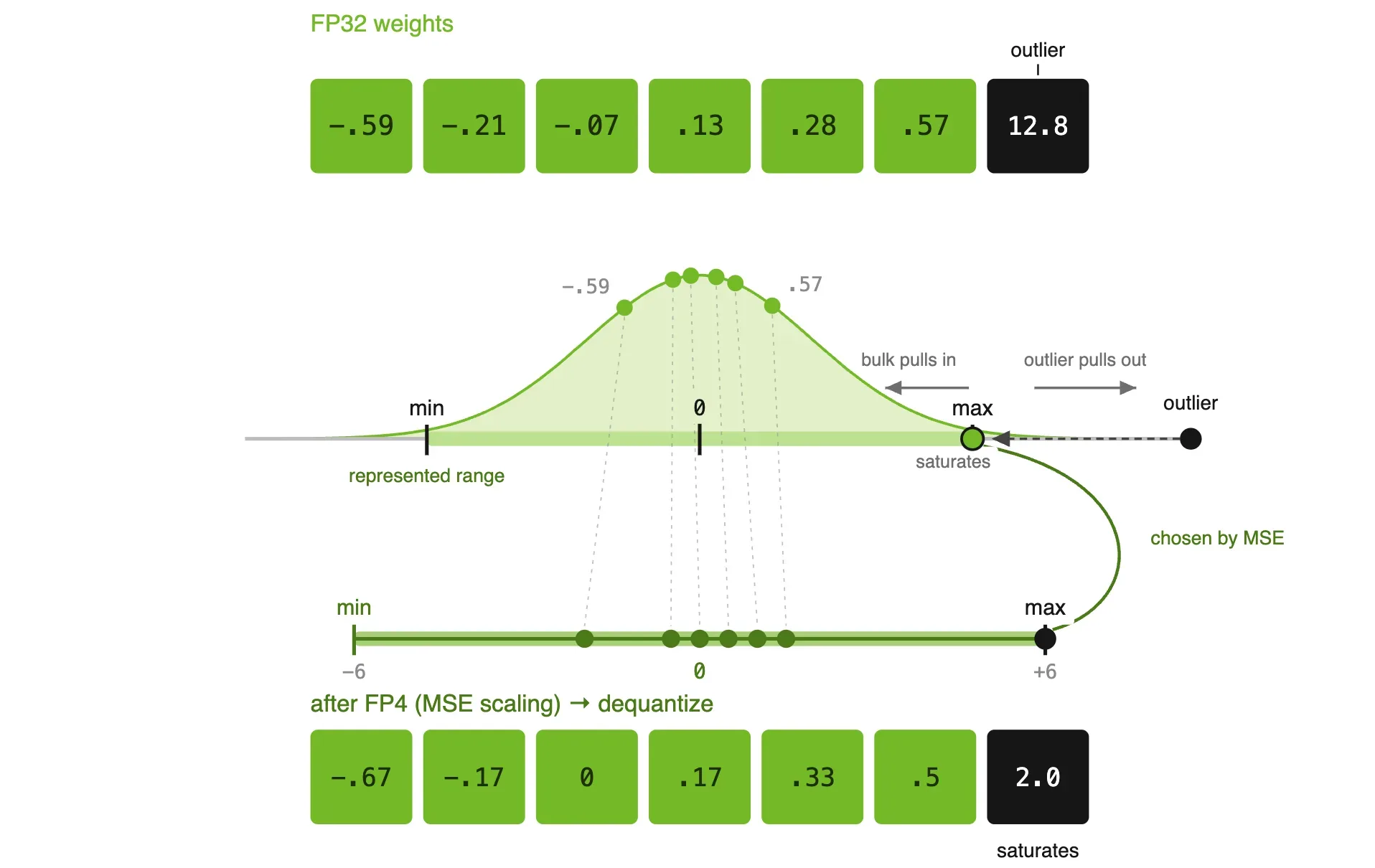 Diagram showing MSE-scaled FP4 quantization preserving small weights while clipping the outlier from 12.8 down to 2.0.
