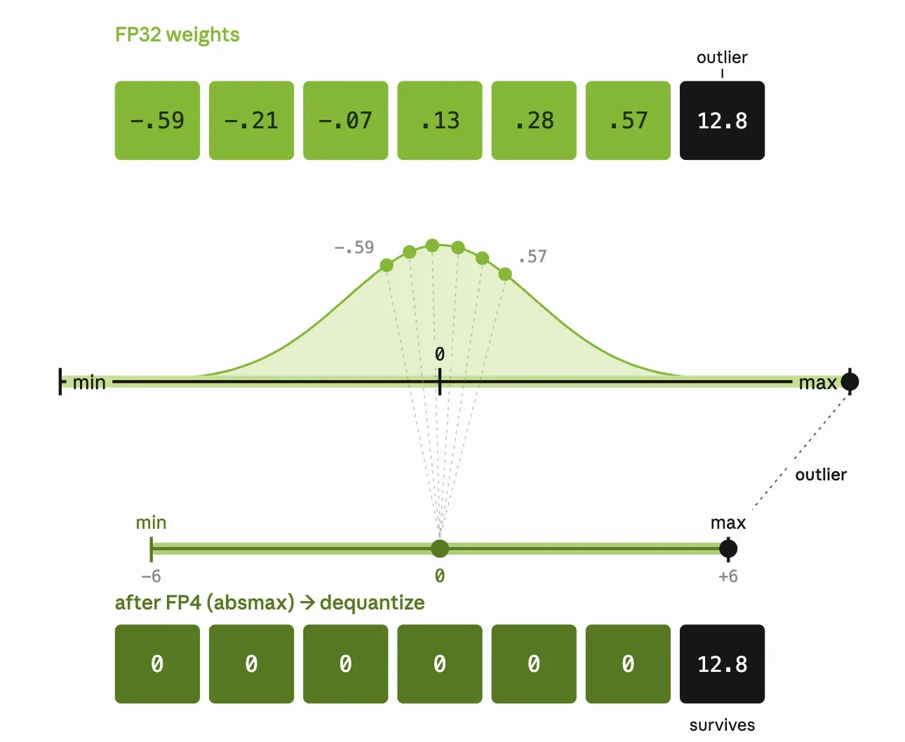 Diagram showing six small FP32 weights collapsing to zero under absmax FP4 quantization while a single outlier (12.8) survives.