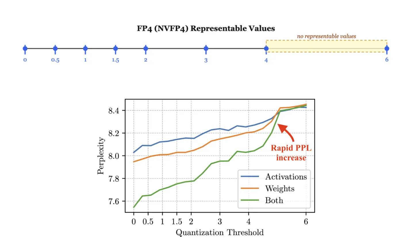Range showing the gap of FP4 representable values between 4-6. Bottom : FP4 number line showing the 4-to-6 gap alongside a perplexity curve that spikes as the quantization threshold nears maximal values.
