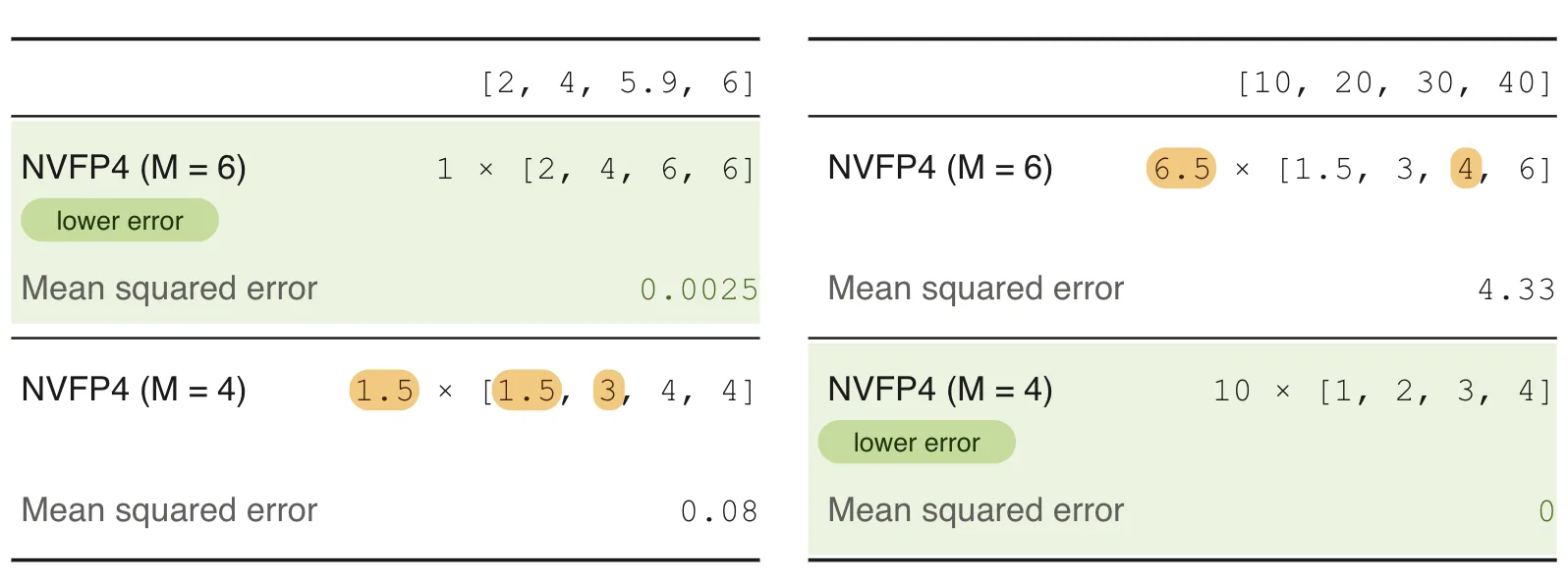 Two example blocks comparing M=6 and M=4 FP4 scaling, with mean squared error showing each block prefers a different grid.