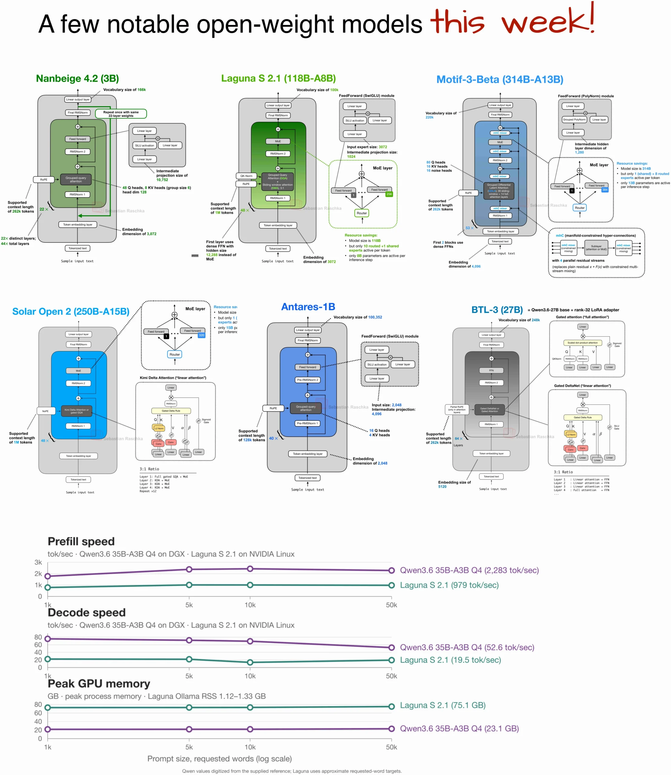 Composite diagram showing the architectural design of Nanbeige 4.2, Laguna S 2.1, and Motif open-weights models highlighting their unique modular components and deployment implications for distributed AI systems.