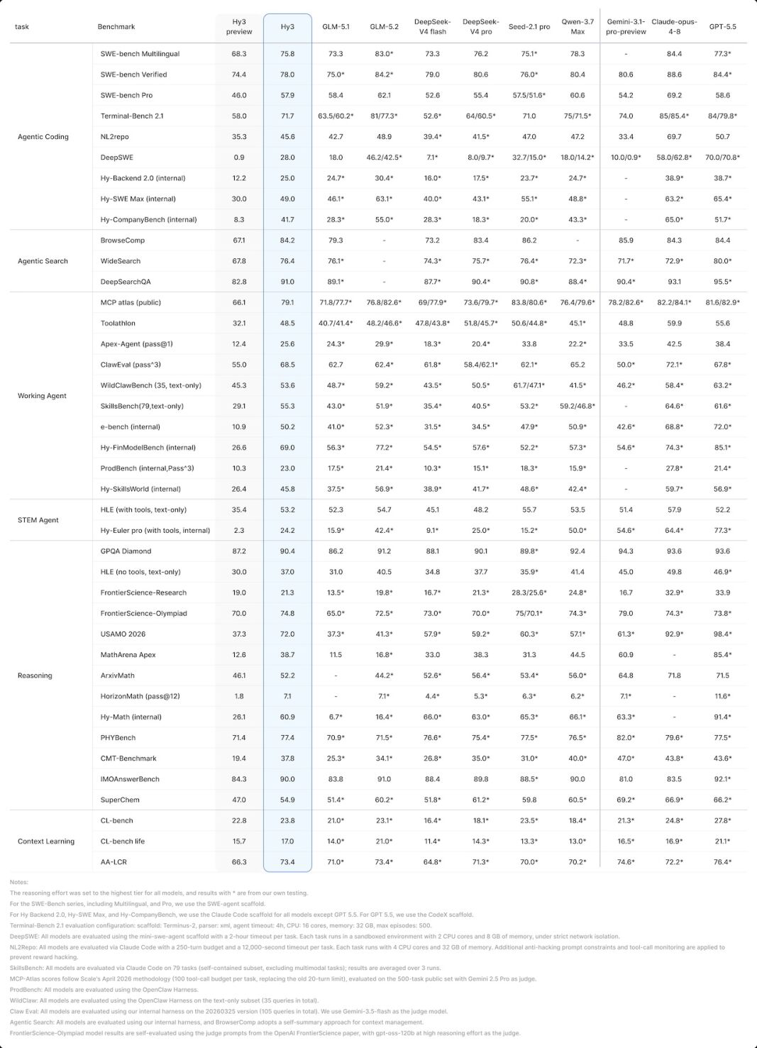 Tencent Hy3 benchmarks complete