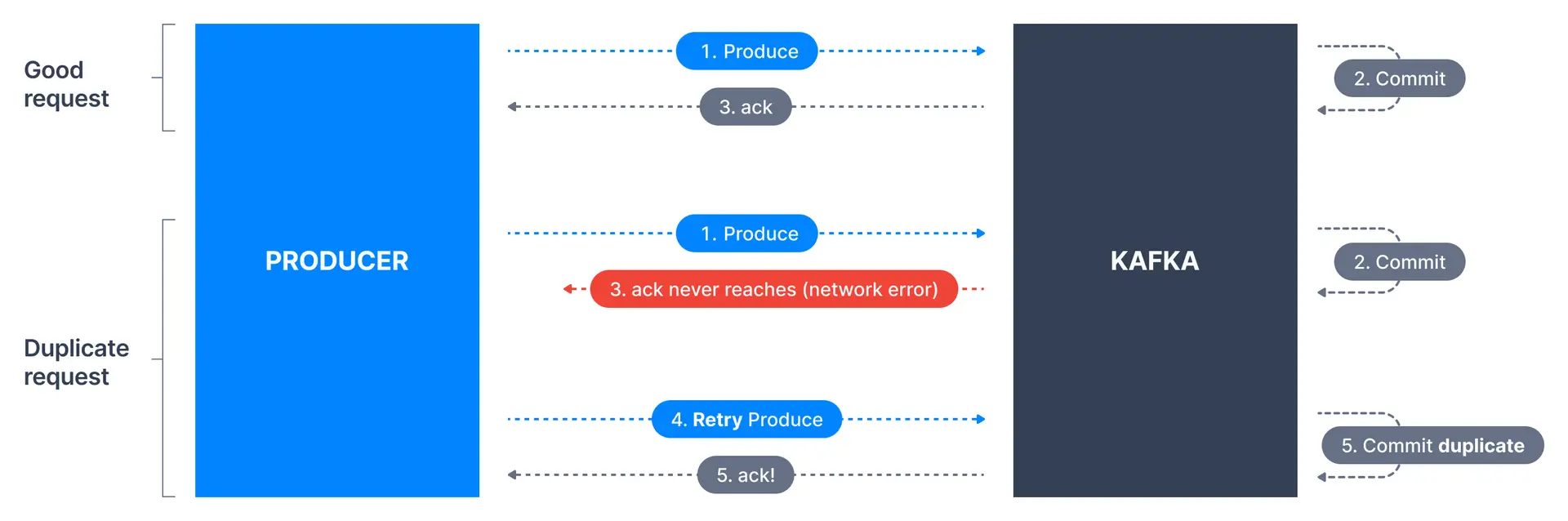 Diagram showing how Kafka idempotent producer sequence numbers are used by the broker to detect and reject duplicate messages across partitions and sessions