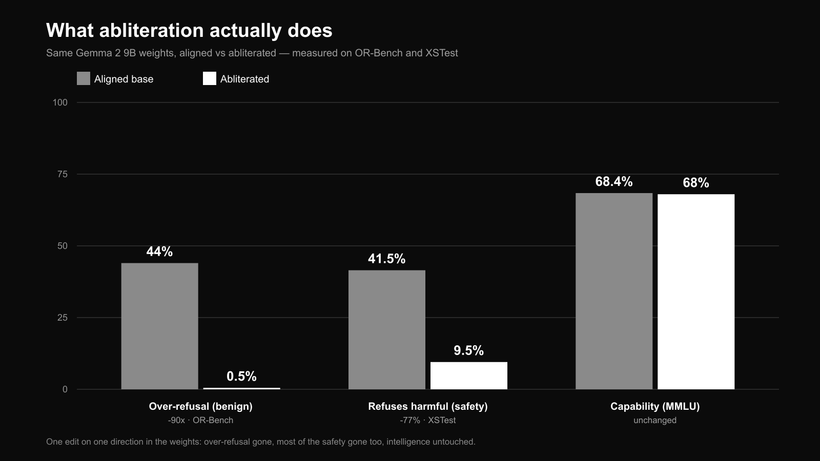 Bar chart comparing over-refusal (44% to 0.5%), safety (41.5% to 9.5%), and MMLU performance (68% unchanged) for Gemma 2 9B after abliteration