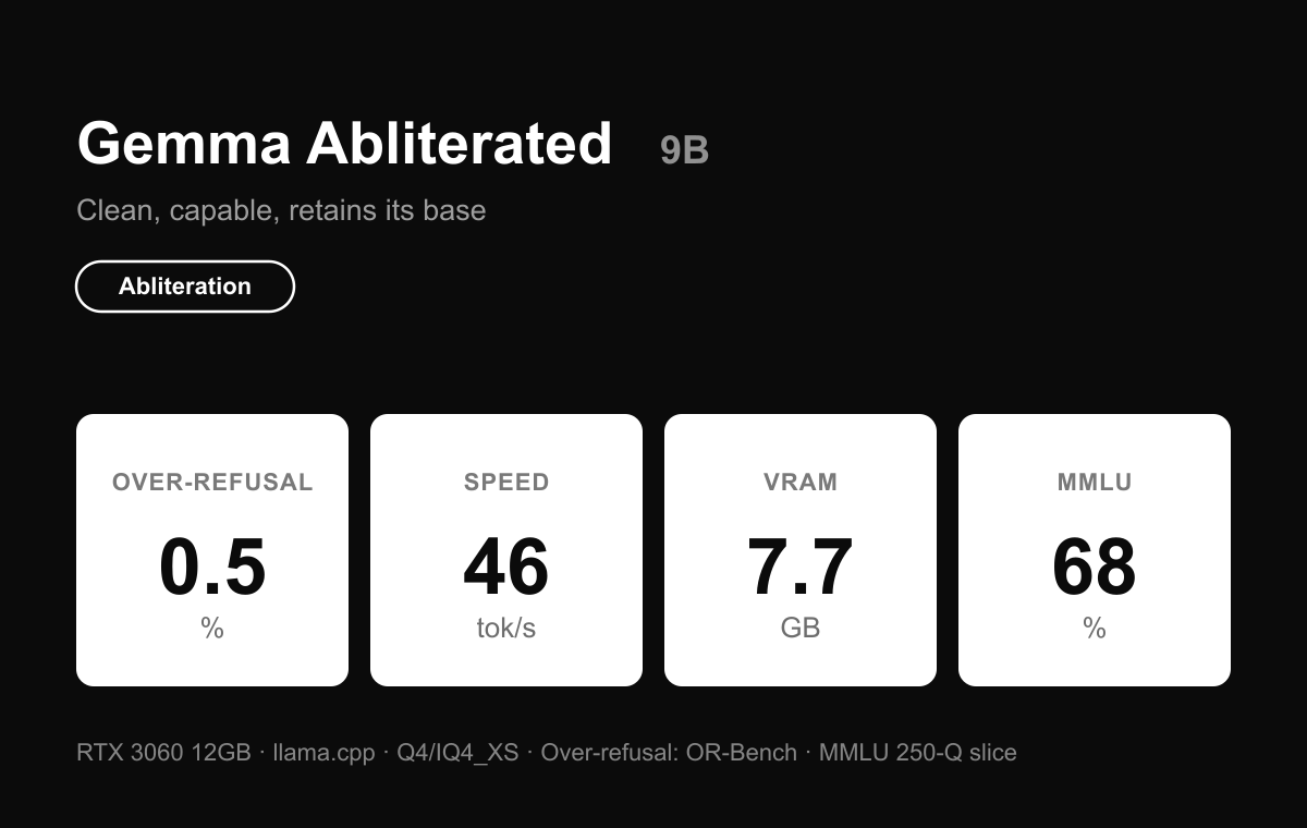 Benchmark card for Gemma Abliterated 9B showing compliance 100, MMLU 68, 46 tok/s, 7.7 GB