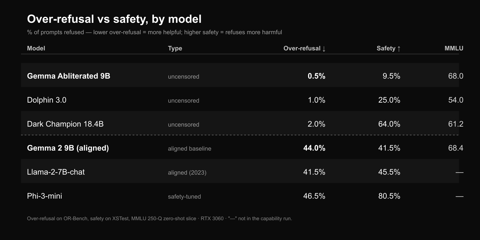 Table comparing over-refusal, safety, and MMLU scores for six models, split into uncensored and aligned versions