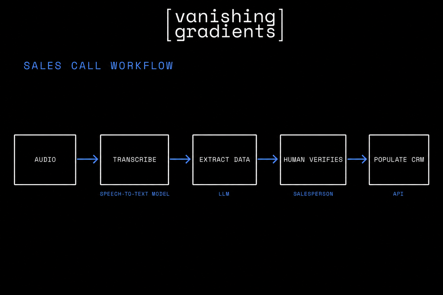 A deterministic AI workflow follows a fixed sequence: transcribe the call, extract structured data, verify it, and populate the CRM.