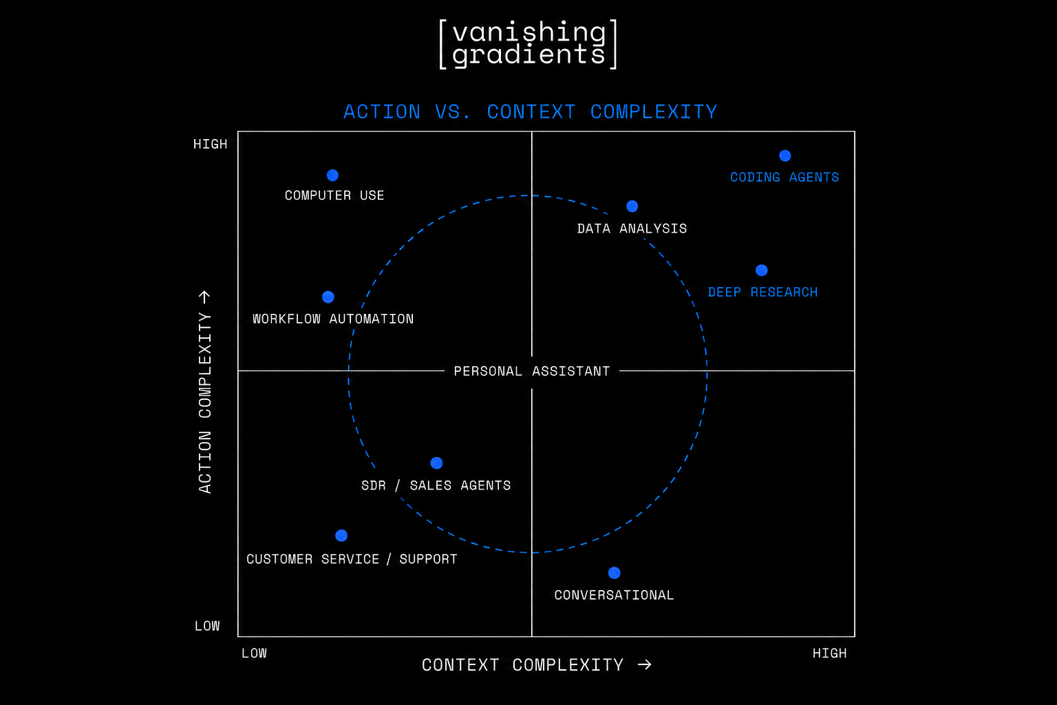 A diagram showing harness requirements vary across two independent dimensions: the complexity of the underlying model and the complexity of the task.