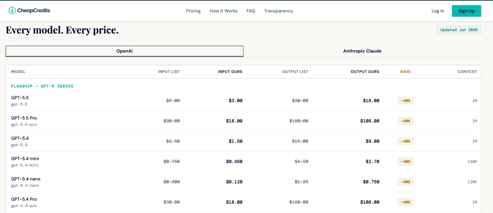 Screenshot of the CheapCredits pricing page comparing official list prices against its own rates for the GPT-5 series, with a flat 40% saving on every model's input and output tokens