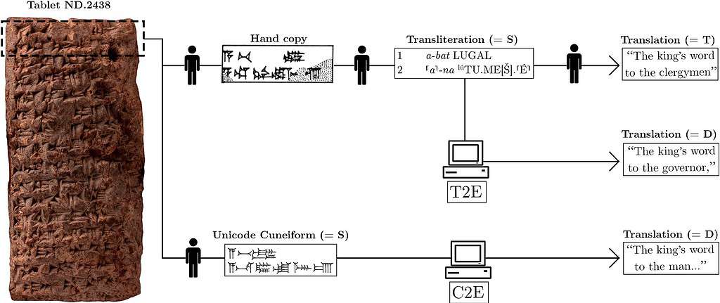 cuneiform translation