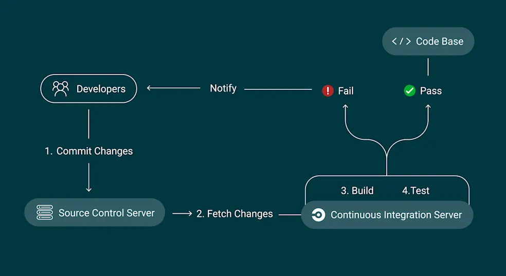 CI/CD pipeline diagram showing the integration of automated architecture fitness functions and agentic checks for enforcing ADR compliance