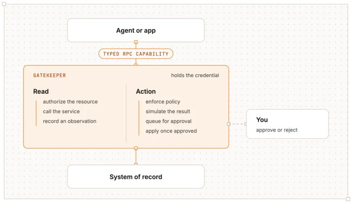 Gatekeeper flow diagram illustrating access mediation