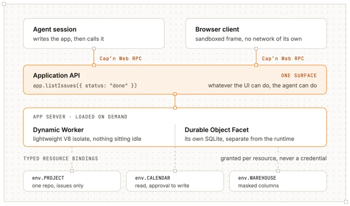 App architecture diagram showing isolated Worker and SQLite database