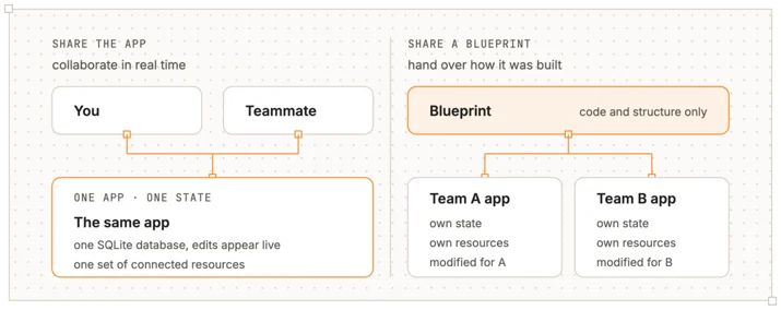 Blueprint sharing concept showing independent app copies