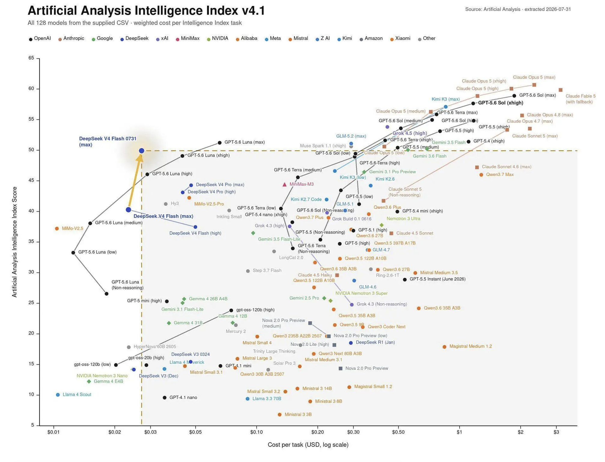 Scatter plot showing DeepSeek V4 Flash 0731 breaking the cost-performance frontier on the Artificial Analysis index