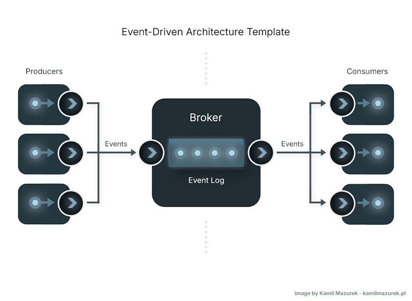 Conceptual diagram of the Event-Driven Architecture Template, illustrating the flow of events through Kafka in a distributed messaging system