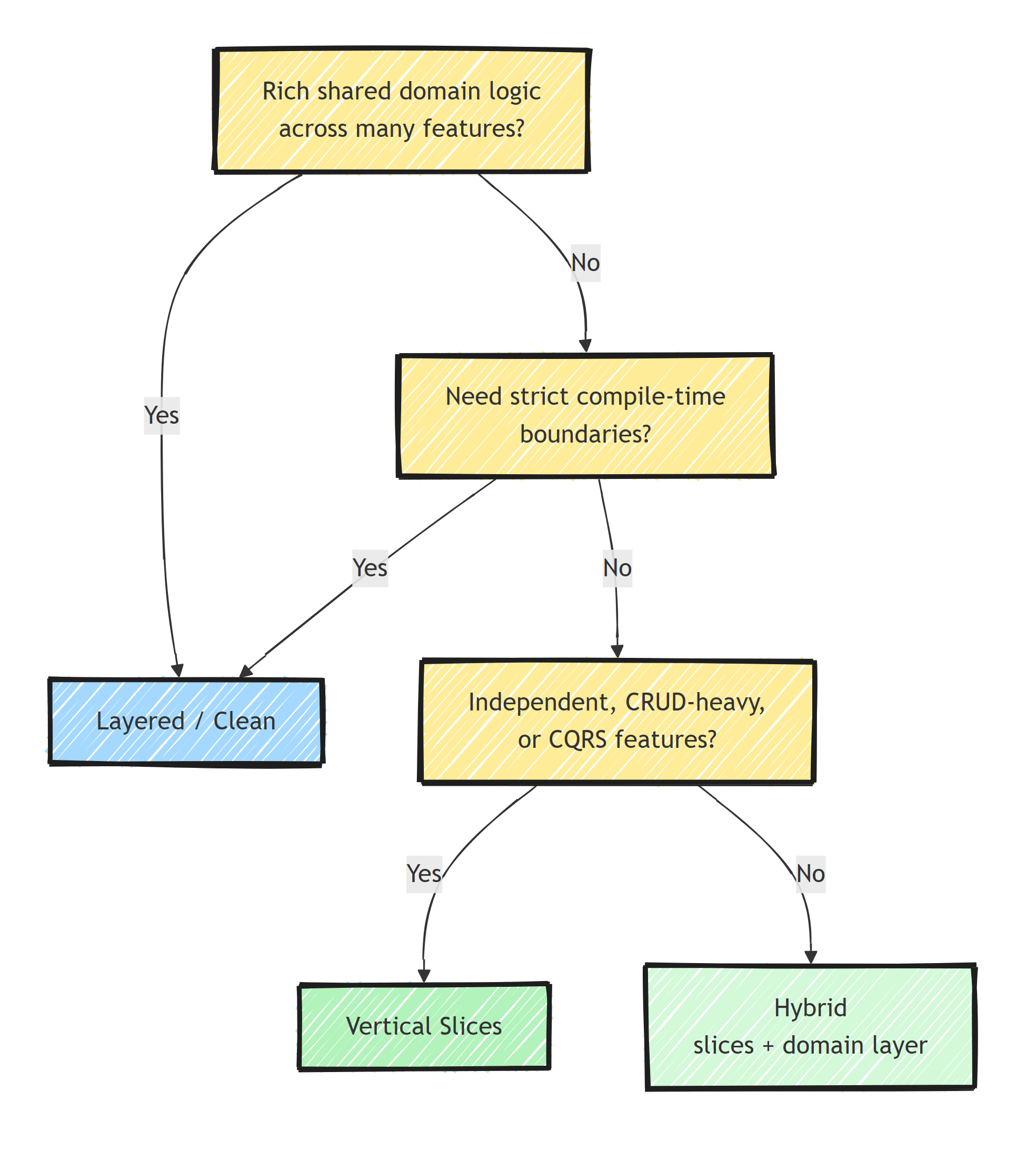Decision flow diagram: rich shared domain logic or strict compile-time boundaries lead to layered or Clean Architecture; independent, CRUD-heavy, or CQRS features lead to vertical slices; otherwise consider a hybrid approach