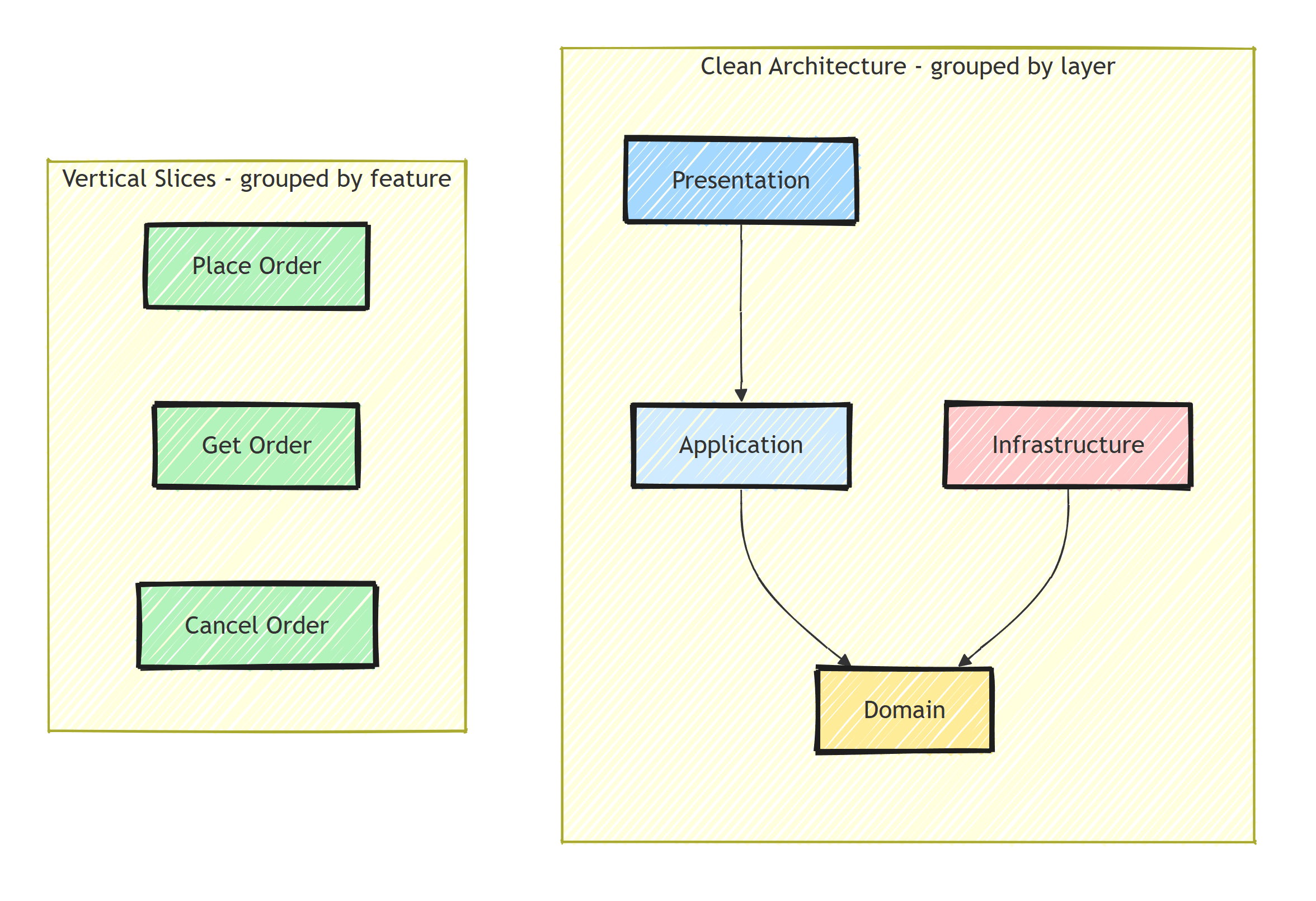 Diagram contrasting Clean Architecture's Presentation, Application, Domain, and Infrastructure layers with Vertical Slice Architecture's self-contained feature slices