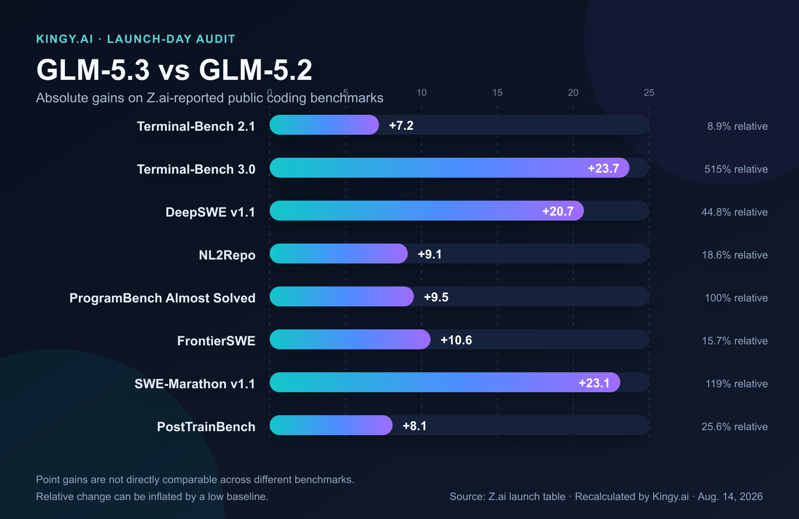 GLM-5.3 Just Pulled a ‘Zero Pretraining’ Flex. The Open-Source Race Is Officially Confusing.