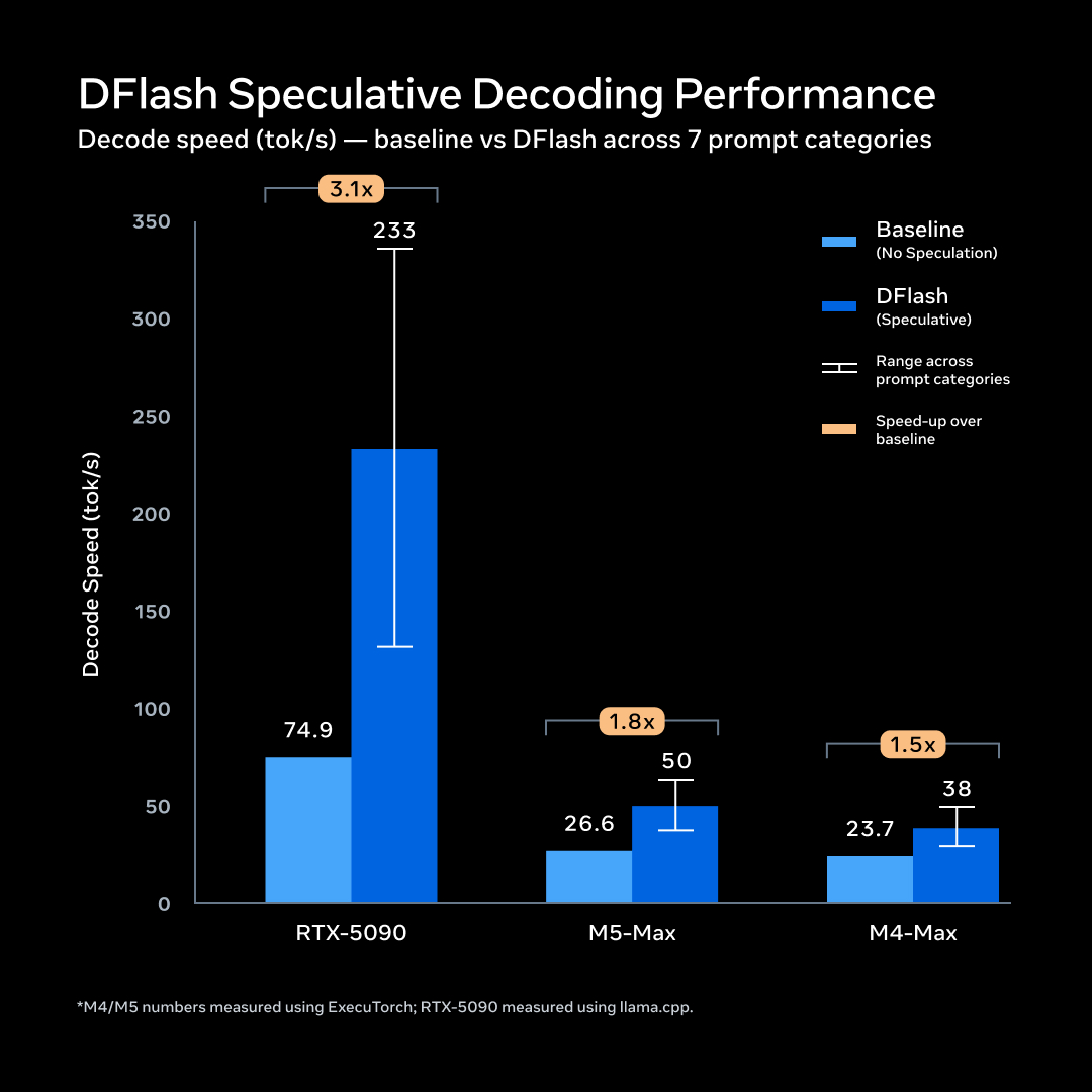 Bar chart showing DFlash speculative decoding increasing Muse Glimmer decode speed by 3.1x on RTX 5090, 1.8x on M5 Max, and 1.5x on M4 Max