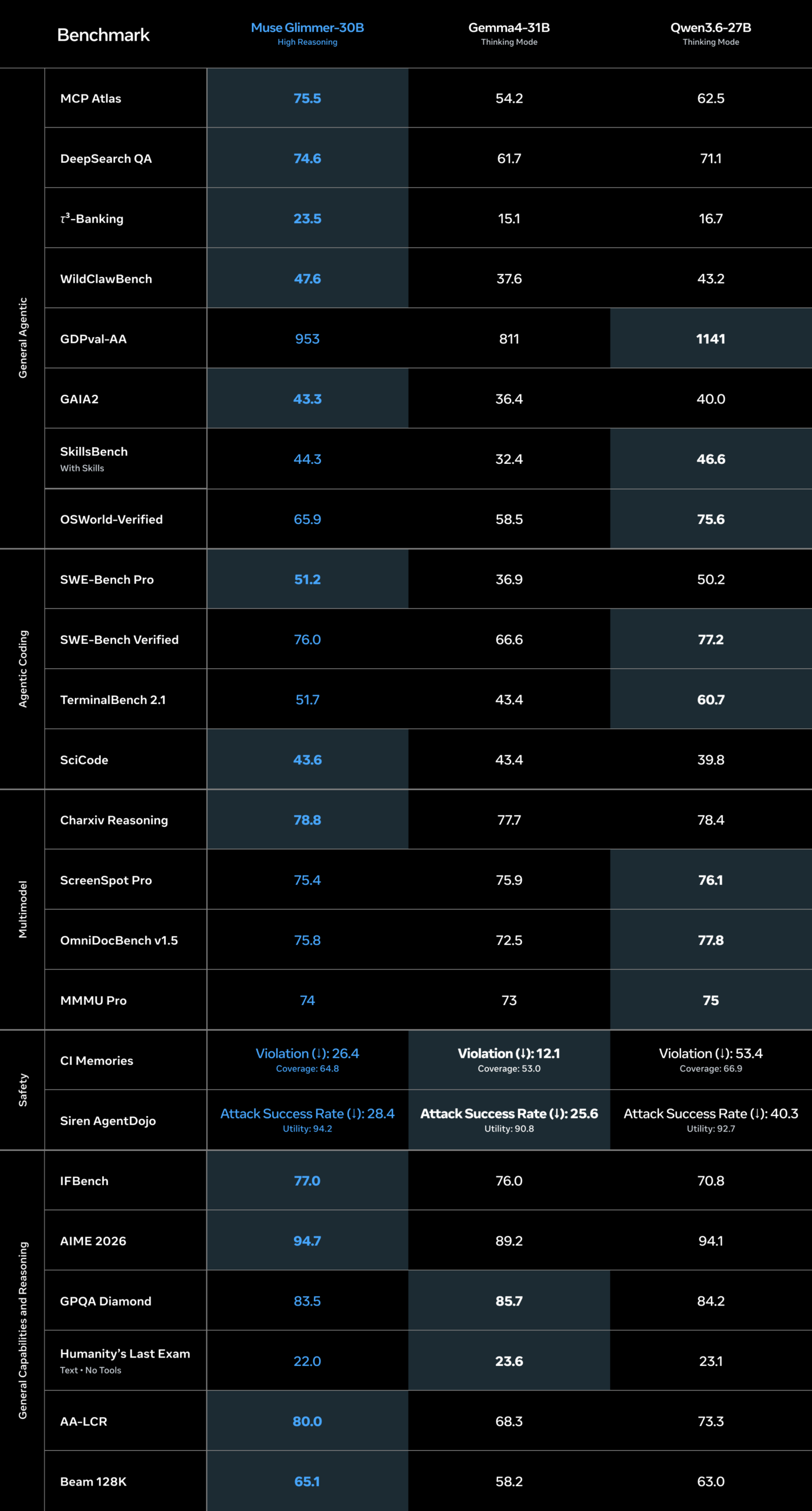 Table comparing Muse Glimmer 30B with Gemma4 31B and Qwen3.6 27B across agentic, coding, multimodal, safety, and reasoning benchmarks
