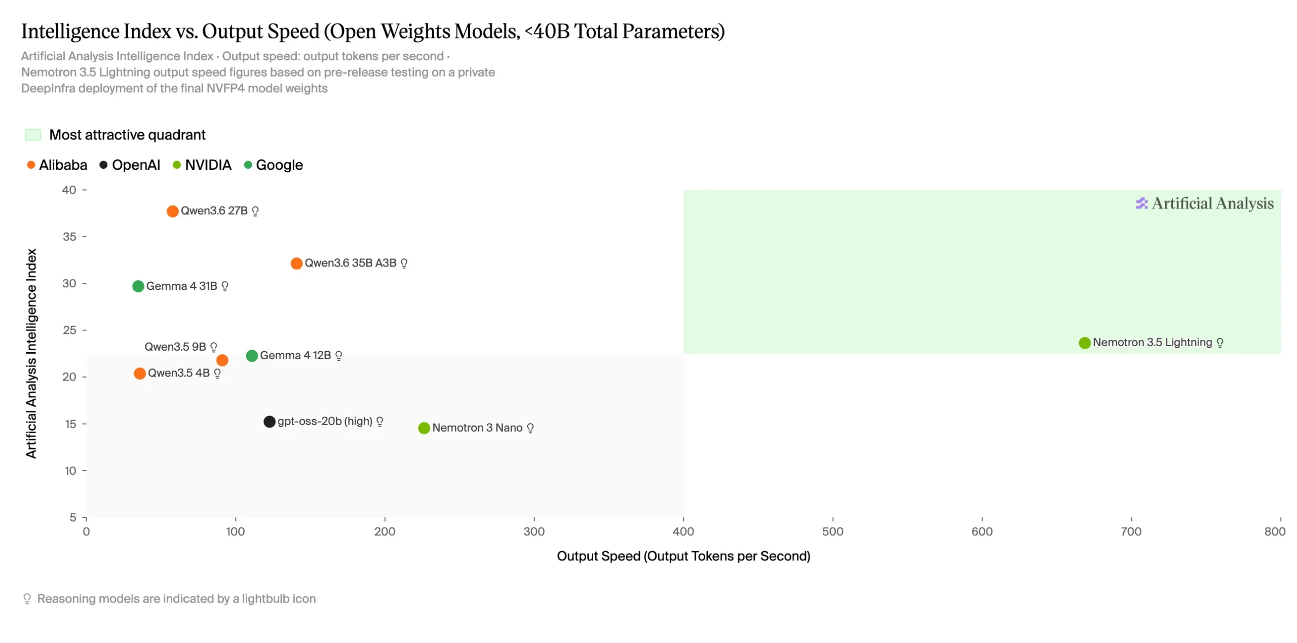 Artificial Analysis Intelligence Index versus output speed scatter plot showing Nemotron 3.5 Lightning in the winning quadrant of high intelligence and fast output speed.