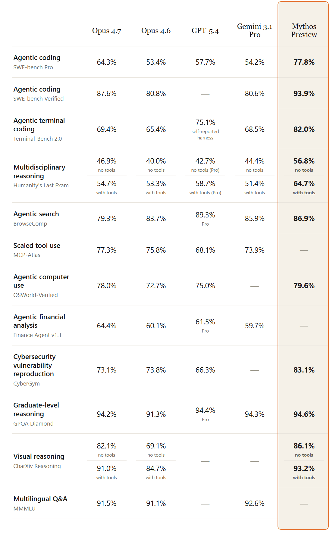 Benchmark comparison chart showing Claude Mythos Preview outperforming Opus 4.7, Opus 4.6, GPT-5.4, and Gemini across multiple tasks