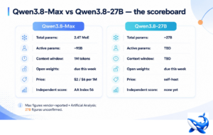 Qwen 3.8-27B Is Almost Here, And It’s About to Reset the Local AI Playing Field