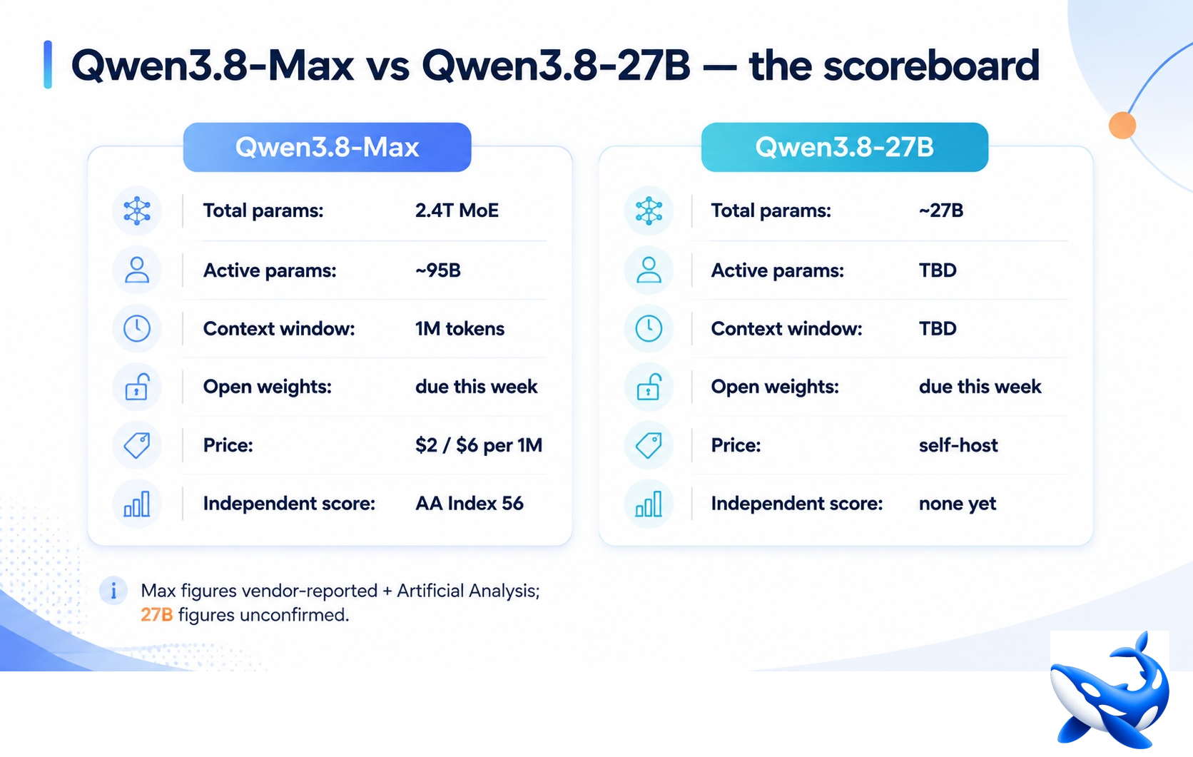 Qwen 3.8-27B Is Almost Here, And It’s About to Reset the Local AI Playing Field