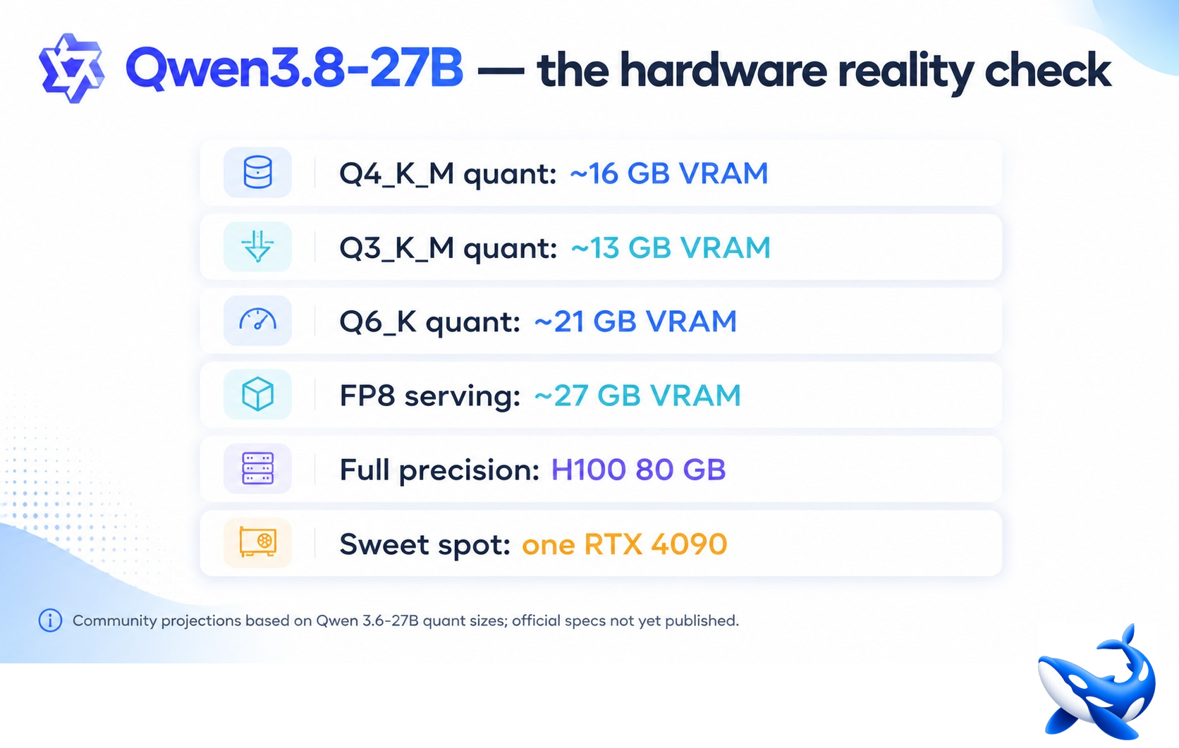 Hardware reality check: community-projected VRAM requirements for Qwen3.8-27B