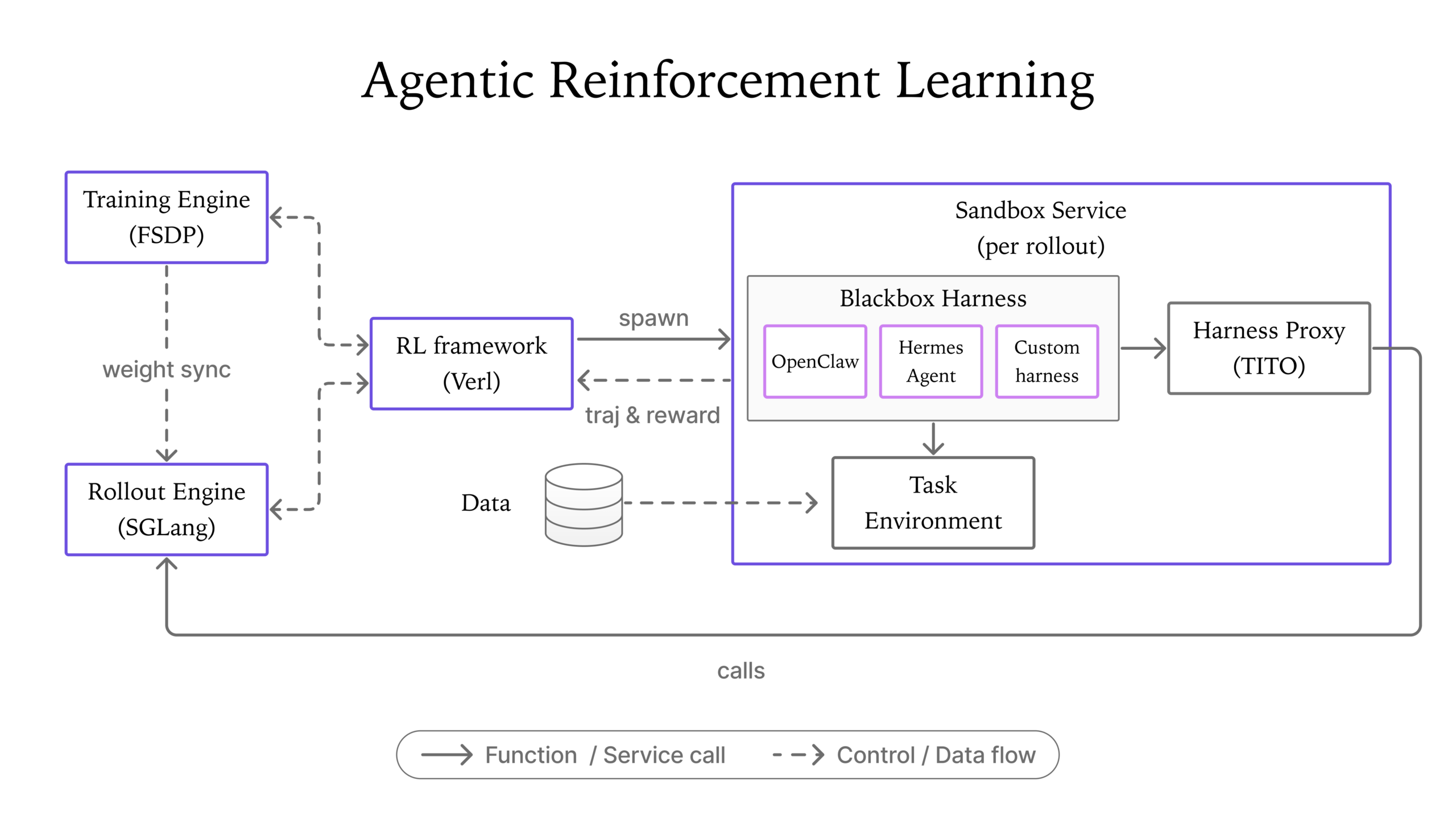 Diagram of LFM2.5-2.6B's agentic reinforcement learning training process