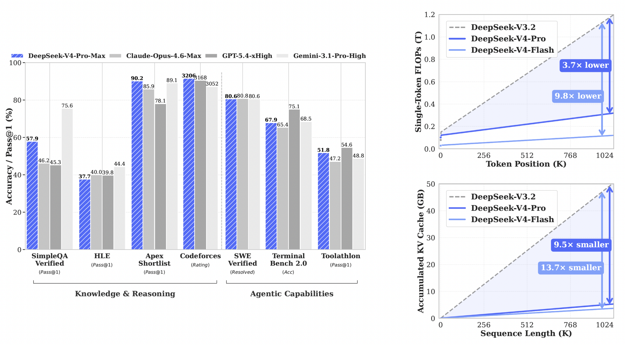 Benchmark graph showing MoE efficiency advantage
