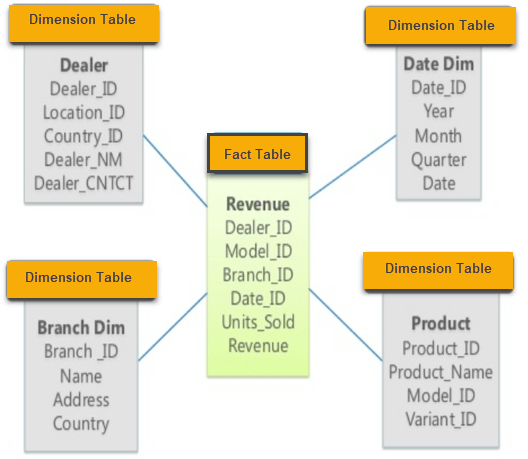 Star schema data modeling example with a central sales fact table joined to product, dealer, branch, date, and model dimension tables