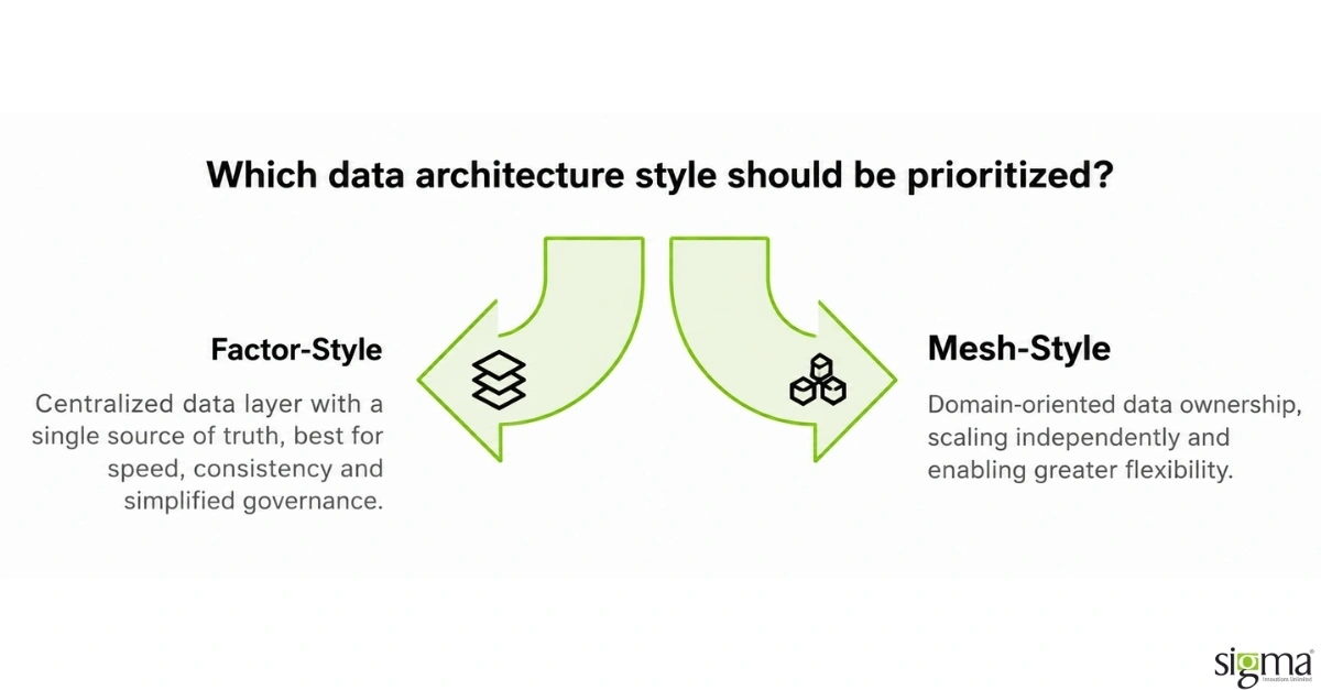 Data Architecture Style