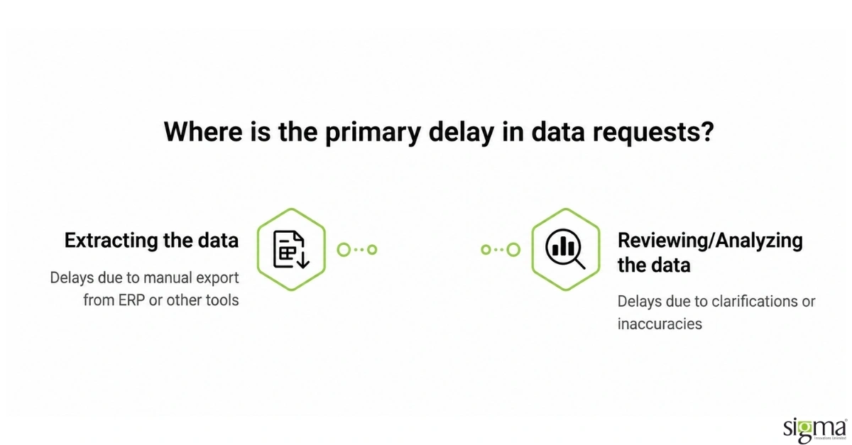Data requests