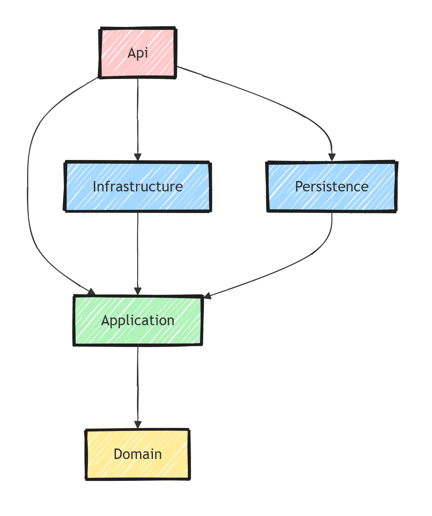 Project reference graph for the solution: Api references Application, Infrastructure, and Persistence, Infrastructure and Persistence reference Application, Application references Domain, Domain references nothing