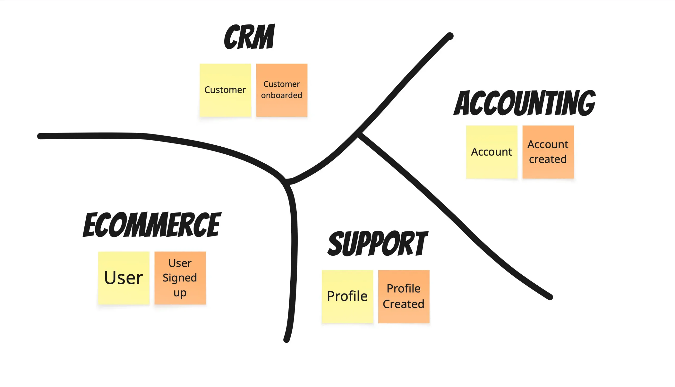 A map split into four contexts: CRM has a Customer, Accounting has an Account, e-commerce has a User, and Support has a Profile