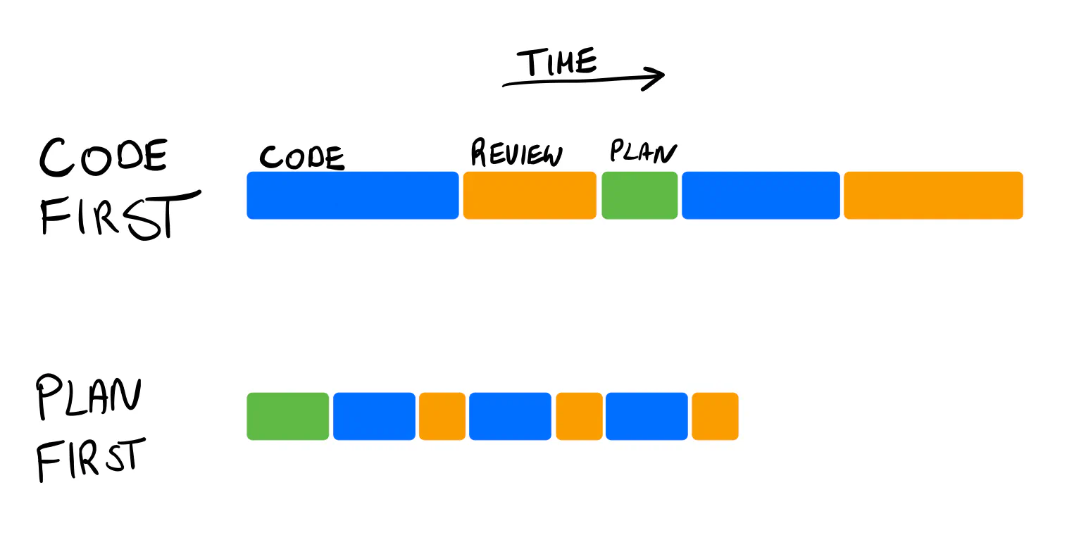 Two timelines compared: coding first means long stretches of code and review, while planning first ends sooner