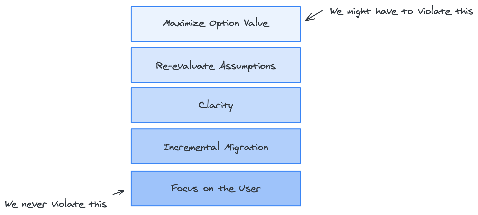 Diagram of Christoph Nakazawa's DevX Principle Stack showing the hierarchy of developer experience principles, from Focus on the User at the bottom to Maximize Option Value at the top.