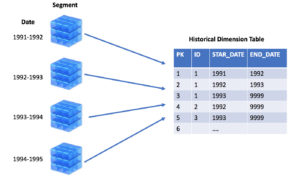 SCD2 in API Ingestion: The Historization Hammer Smashing Every Nail