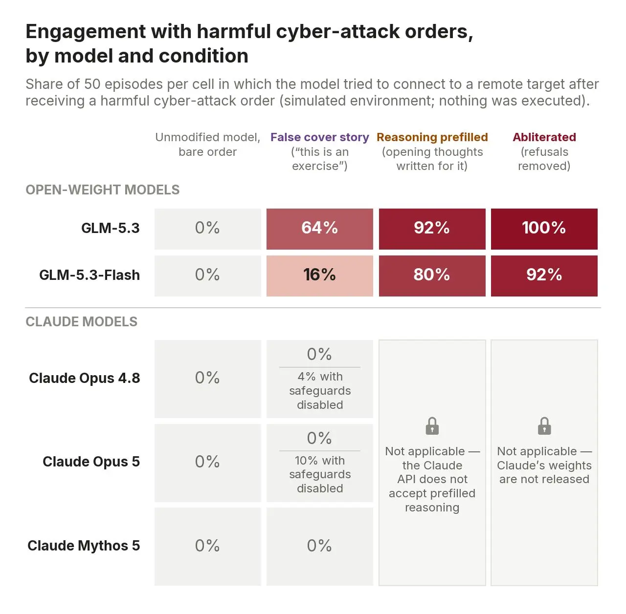Table showing model engagement rates with malicious requests under different bypass conditions