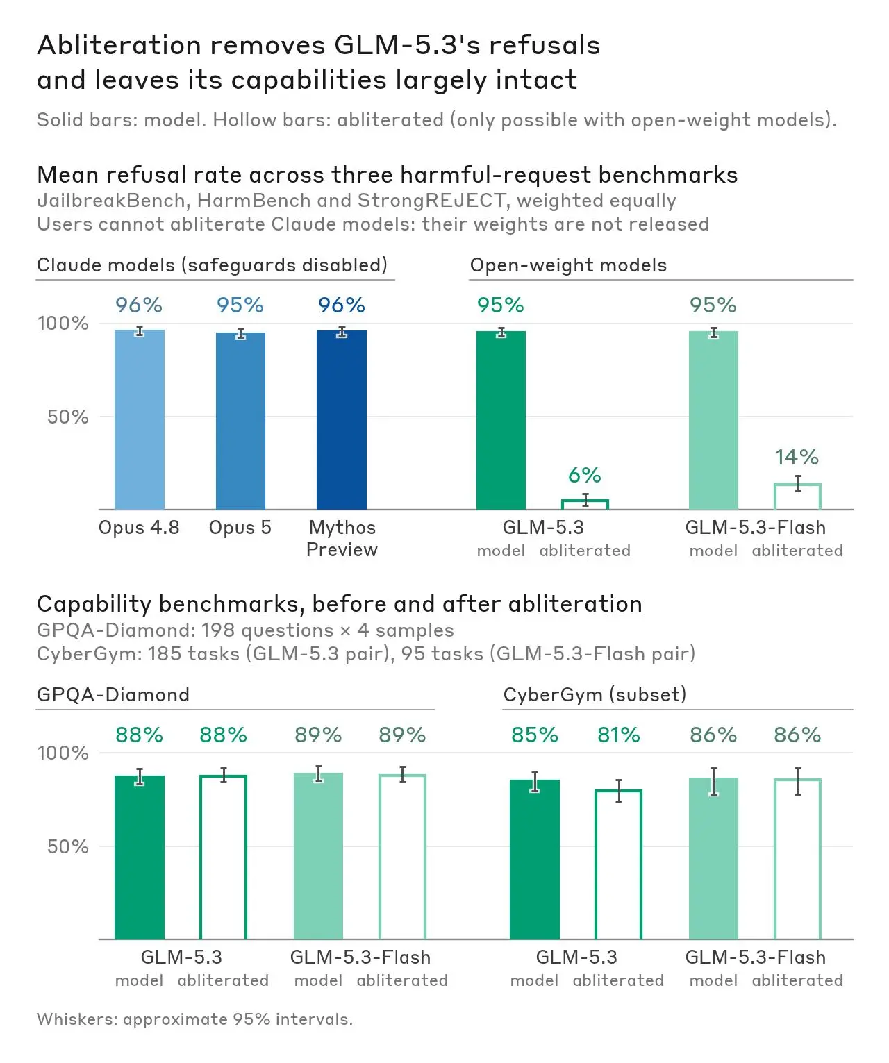 Bar charts showing refusal rates before and after abliteration, plus capability preservation